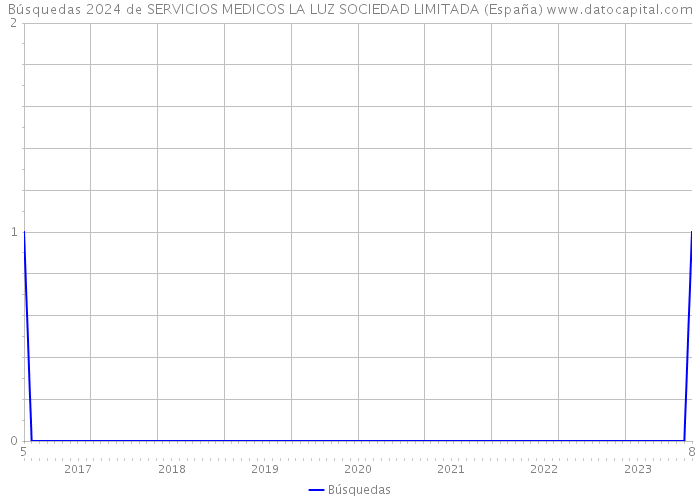 Búsquedas 2024 de SERVICIOS MEDICOS LA LUZ SOCIEDAD LIMITADA (España) 