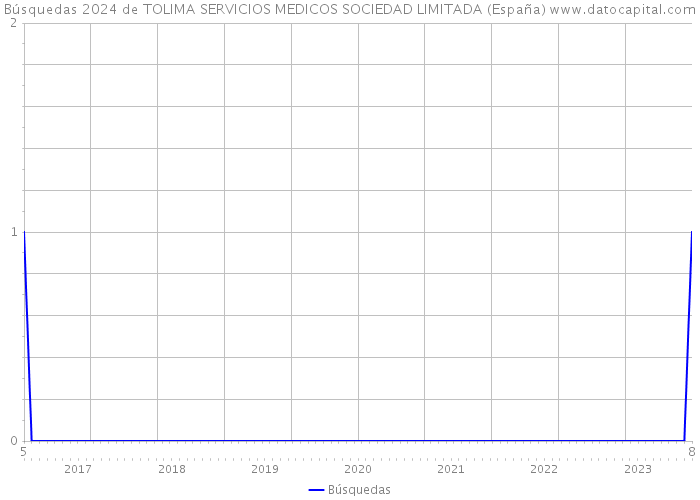 Búsquedas 2024 de TOLIMA SERVICIOS MEDICOS SOCIEDAD LIMITADA (España) 