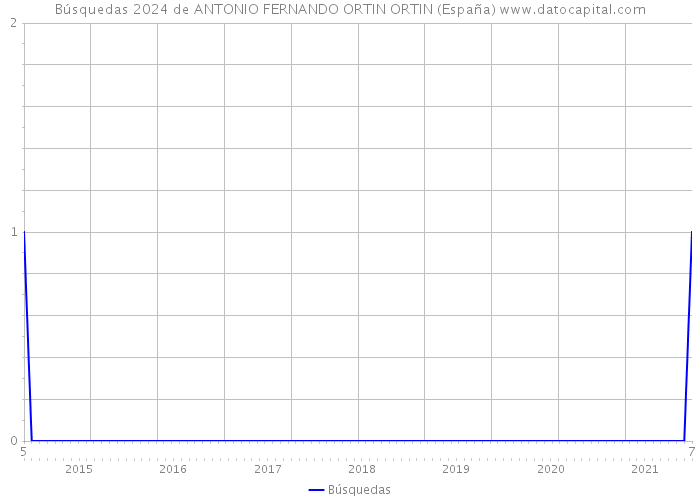 Búsquedas 2024 de ANTONIO FERNANDO ORTIN ORTIN (España) 
