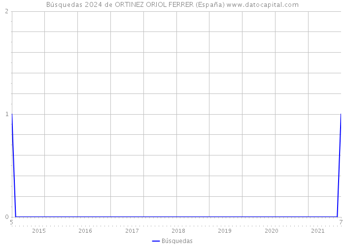 Búsquedas 2024 de ORTINEZ ORIOL FERRER (España) 