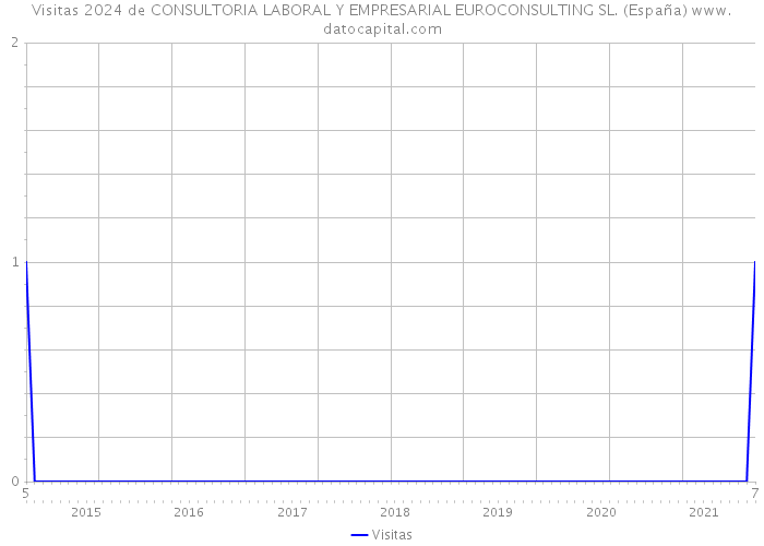 Visitas 2024 de CONSULTORIA LABORAL Y EMPRESARIAL EUROCONSULTING SL. (España) 
