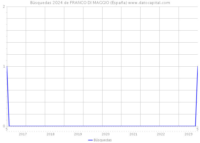 Búsquedas 2024 de FRANCO DI MAGGIO (España) 