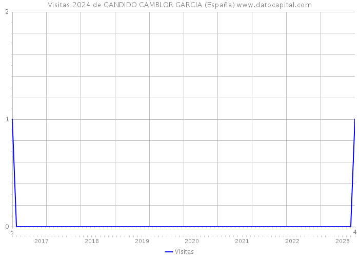 Visitas 2024 de CANDIDO CAMBLOR GARCIA (España) 
