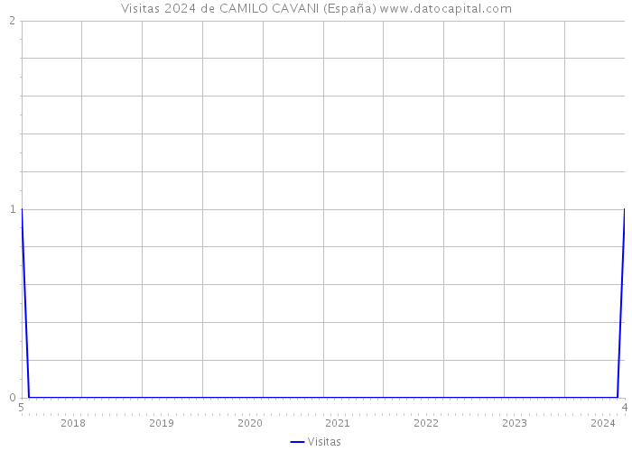 Visitas 2024 de CAMILO CAVANI (España) 