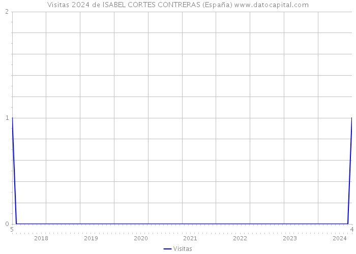 Visitas 2024 de ISABEL CORTES CONTRERAS (España) 