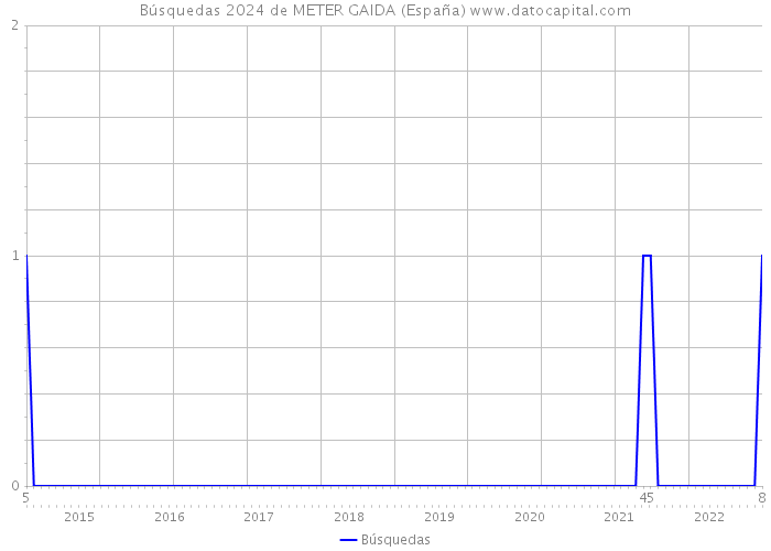 Búsquedas 2024 de METER GAIDA (España) 