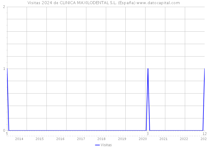 Visitas 2024 de CLINICA MAXILODENTAL S.L. (España) 