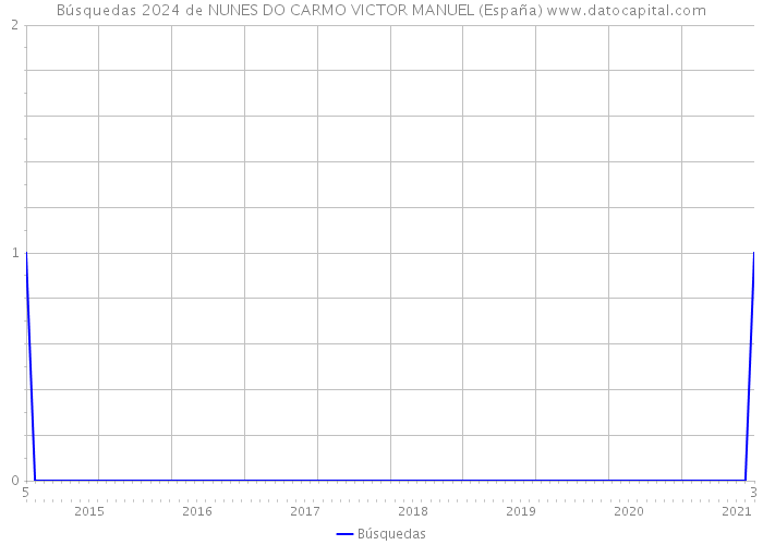 Búsquedas 2024 de NUNES DO CARMO VICTOR MANUEL (España) 