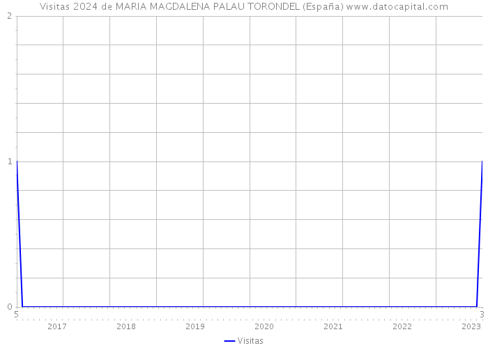 Visitas 2024 de MARIA MAGDALENA PALAU TORONDEL (España) 