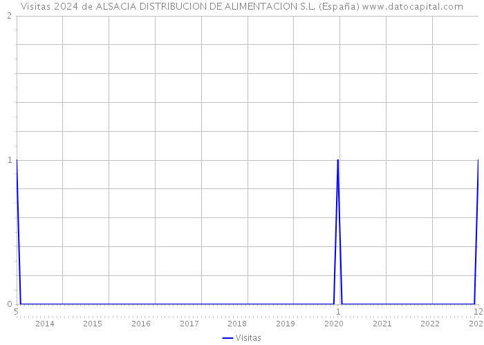 Visitas 2024 de ALSACIA DISTRIBUCION DE ALIMENTACION S.L. (España) 
