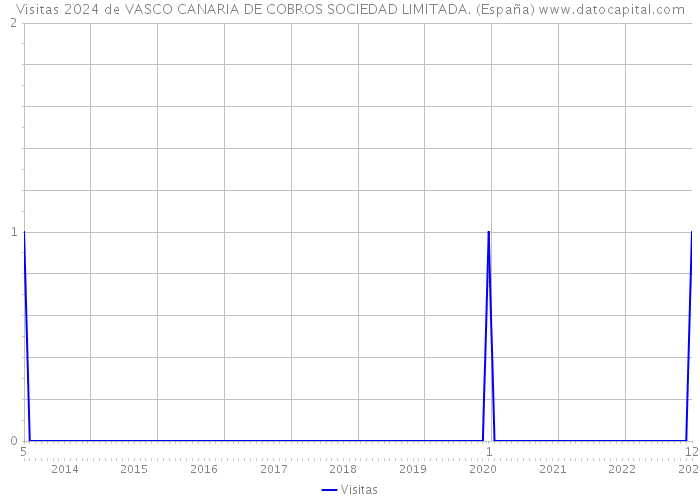 Visitas 2024 de VASCO CANARIA DE COBROS SOCIEDAD LIMITADA. (España) 