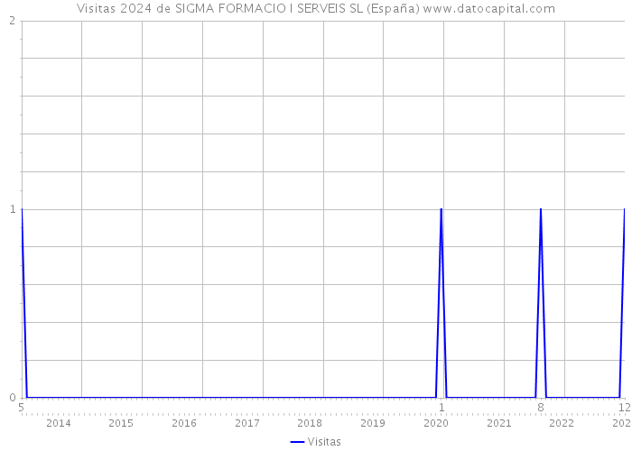 Visitas 2024 de SIGMA FORMACIO I SERVEIS SL (España) 