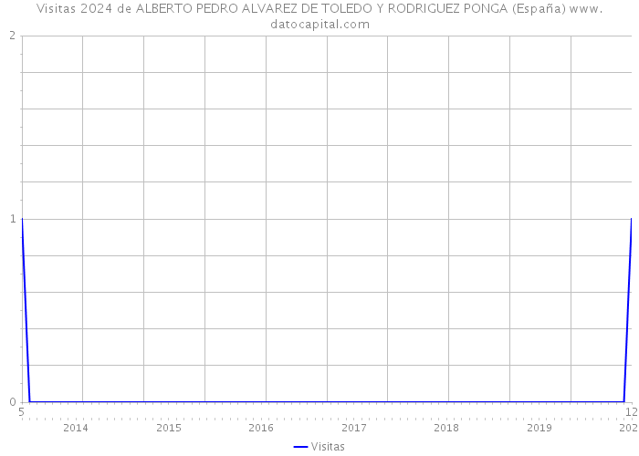 Visitas 2024 de ALBERTO PEDRO ALVAREZ DE TOLEDO Y RODRIGUEZ PONGA (España) 