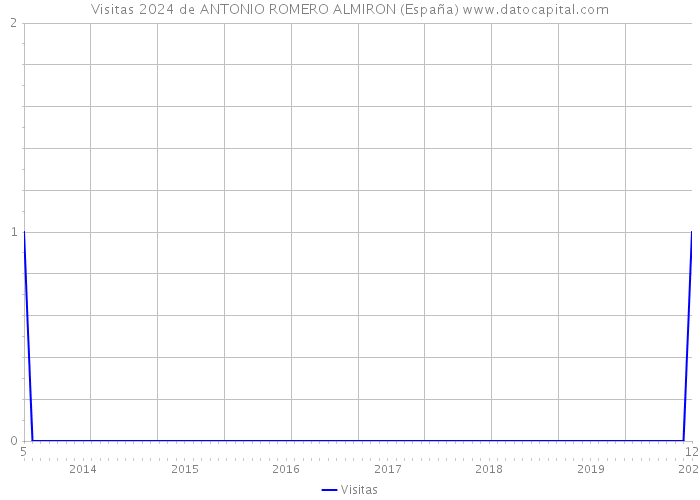 Visitas 2024 de ANTONIO ROMERO ALMIRON (España) 