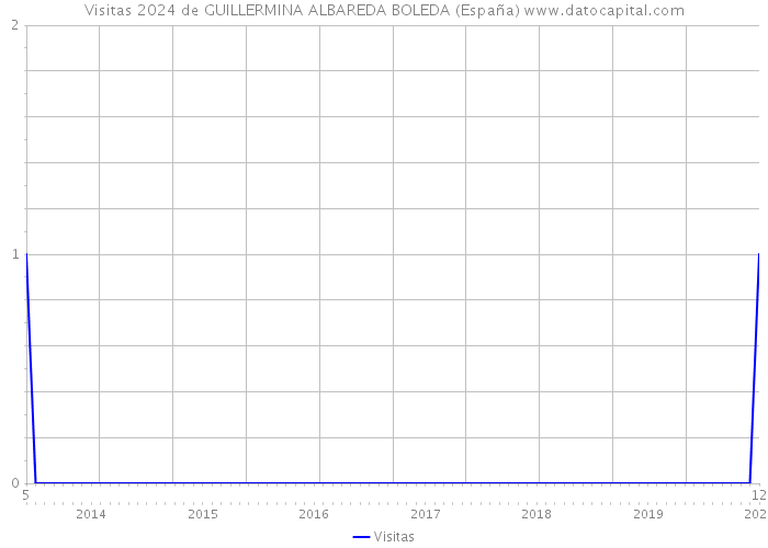 Visitas 2024 de GUILLERMINA ALBAREDA BOLEDA (España) 