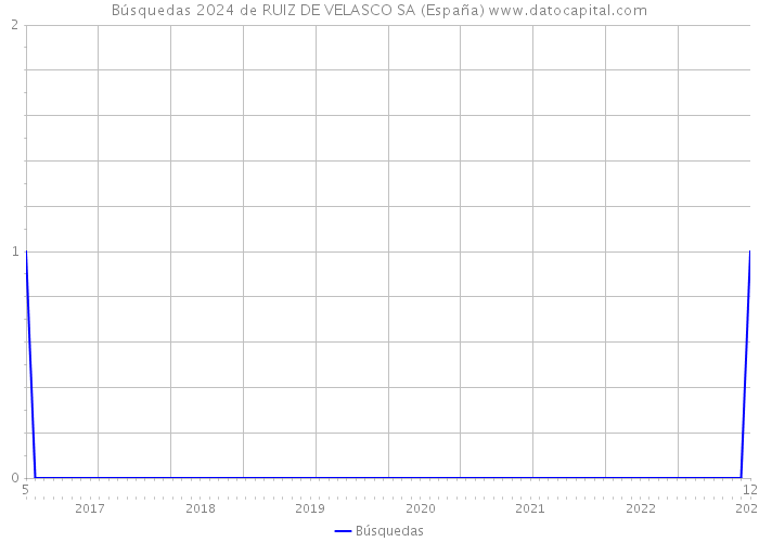 Búsquedas 2024 de RUIZ DE VELASCO SA (España) 