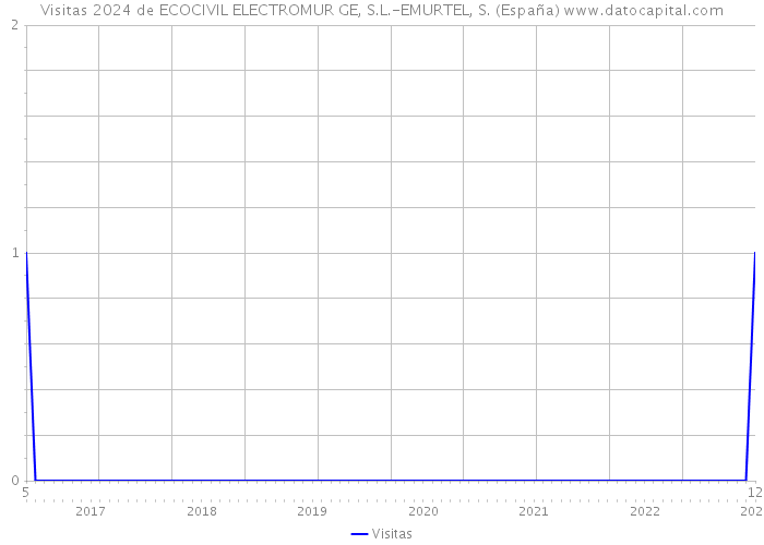 Visitas 2024 de ECOCIVIL ELECTROMUR GE, S.L.-EMURTEL, S. (España) 