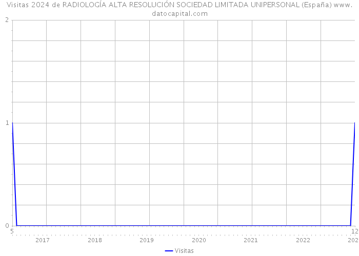 Visitas 2024 de RADIOLOGÍA ALTA RESOLUCIÓN SOCIEDAD LIMITADA UNIPERSONAL (España) 