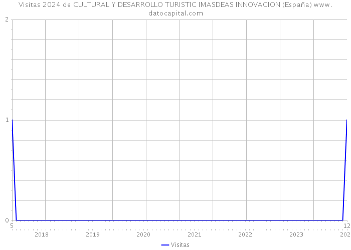 Visitas 2024 de CULTURAL Y DESARROLLO TURISTIC IMASDEAS INNOVACION (España) 