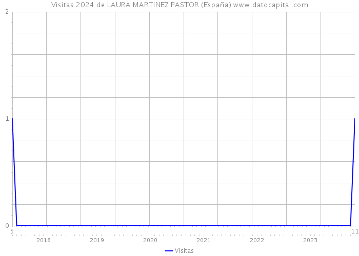 Visitas 2024 de LAURA MARTINEZ PASTOR (España) 