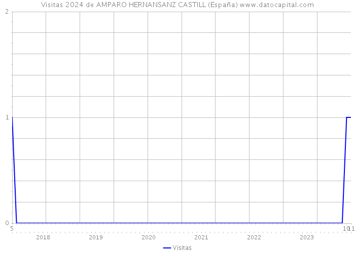 Visitas 2024 de AMPARO HERNANSANZ CASTILL (España) 