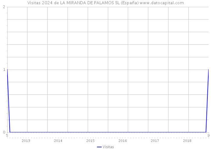 Visitas 2024 de LA MIRANDA DE PALAMOS SL (España) 