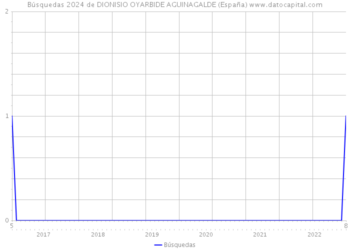 Búsquedas 2024 de DIONISIO OYARBIDE AGUINAGALDE (España) 