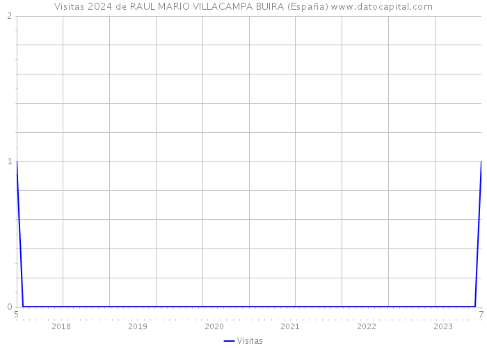 Visitas 2024 de RAUL MARIO VILLACAMPA BUIRA (España) 