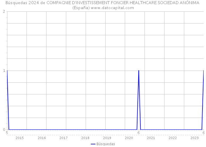 Búsquedas 2024 de COMPAGNIE D'INVESTISSEMENT FONCIER HEALTHCARE SOCIEDAD ANÓNIMA (España) 