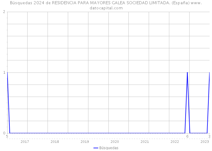 Búsquedas 2024 de RESIDENCIA PARA MAYORES GALEA SOCIEDAD LIMITADA. (España) 