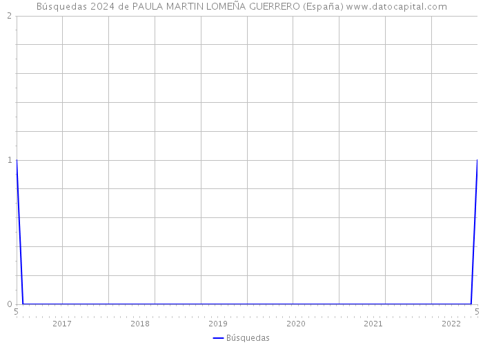 Búsquedas 2024 de PAULA MARTIN LOMEÑA GUERRERO (España) 