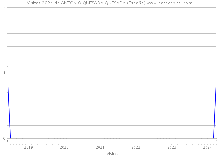 Visitas 2024 de ANTONIO QUESADA QUESADA (España) 