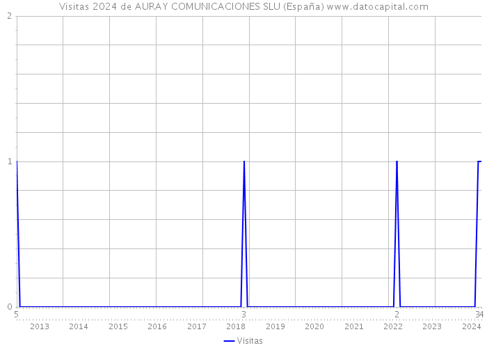 Visitas 2024 de AURAY COMUNICACIONES SLU (España) 