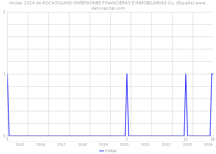 Visitas 2024 de ROCASOLANO INVERSIONES FINANCIERAS E INMOBILIARIAS S.L. (España) 