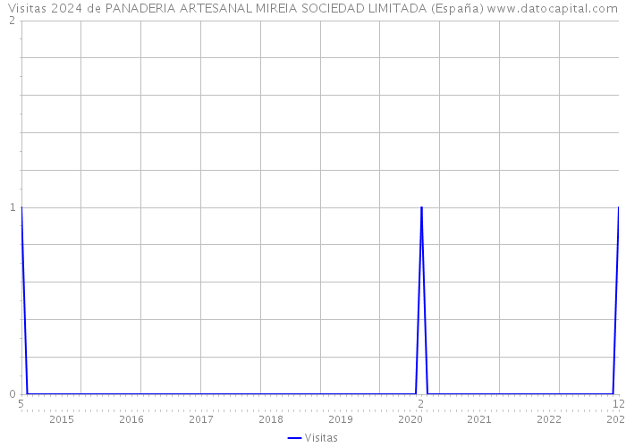 Visitas 2024 de PANADERIA ARTESANAL MIREIA SOCIEDAD LIMITADA (España) 