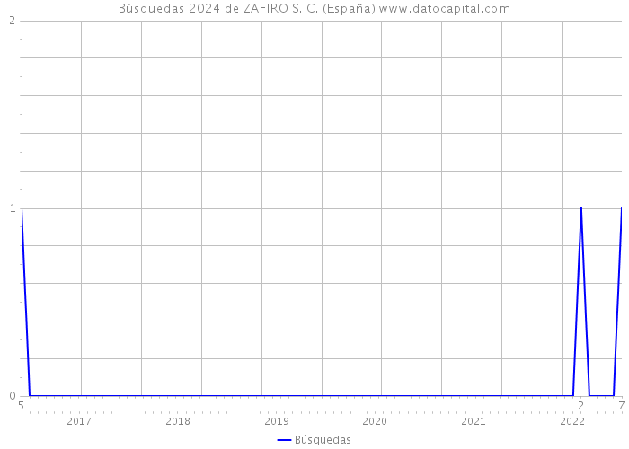 Búsquedas 2024 de ZAFIRO S. C. (España) 