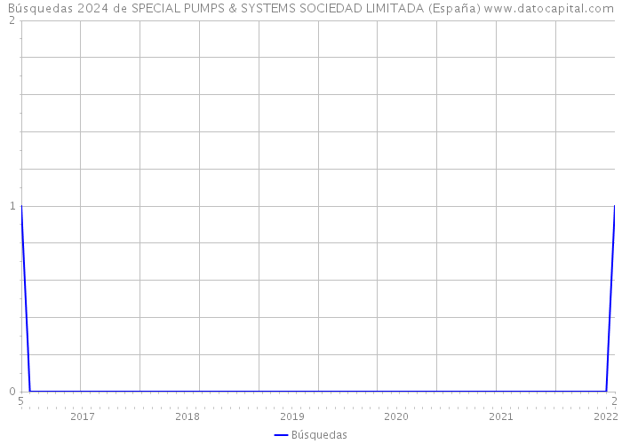 Búsquedas 2024 de SPECIAL PUMPS & SYSTEMS SOCIEDAD LIMITADA (España) 