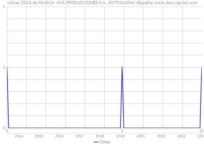 Visitas 2024 de MUSICA VIVA PRODUCCIONES S.A. (EXTINGUIDA) (España) 