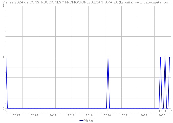 Visitas 2024 de CONSTRUCCIONES Y PROMOCIONES ALCANTARA SA (España) 