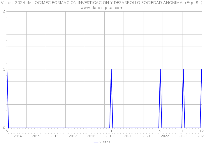 Visitas 2024 de LOGIMEC FORMACION INVESTIGACION Y DESARROLLO SOCIEDAD ANONIMA. (España) 
