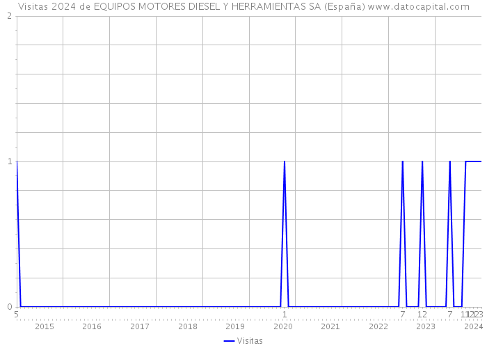 Visitas 2024 de EQUIPOS MOTORES DIESEL Y HERRAMIENTAS SA (España) 