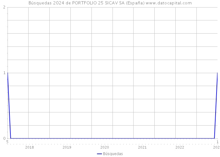 Búsquedas 2024 de PORTFOLIO 25 SICAV SA (España) 