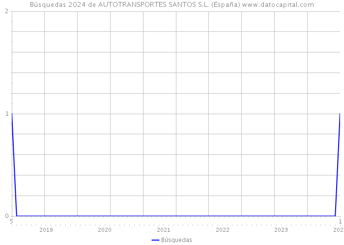 Búsquedas 2024 de AUTOTRANSPORTES SANTOS S.L. (España) 