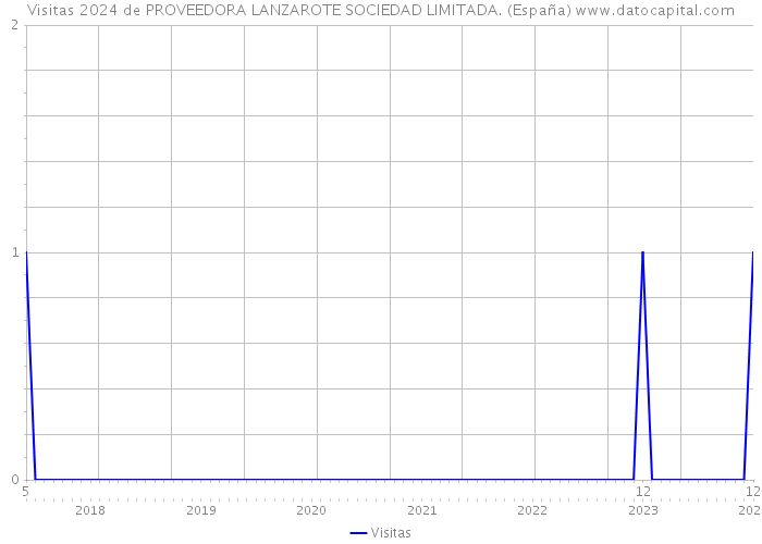 Visitas 2024 de PROVEEDORA LANZAROTE SOCIEDAD LIMITADA. (España) 