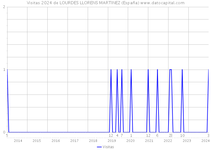 Visitas 2024 de LOURDES LLORENS MARTINEZ (España) 