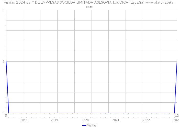 Visitas 2024 de Y DE EMPRESAS SOCIEDA LIMITADA ASESORIA JURIDICA (España) 