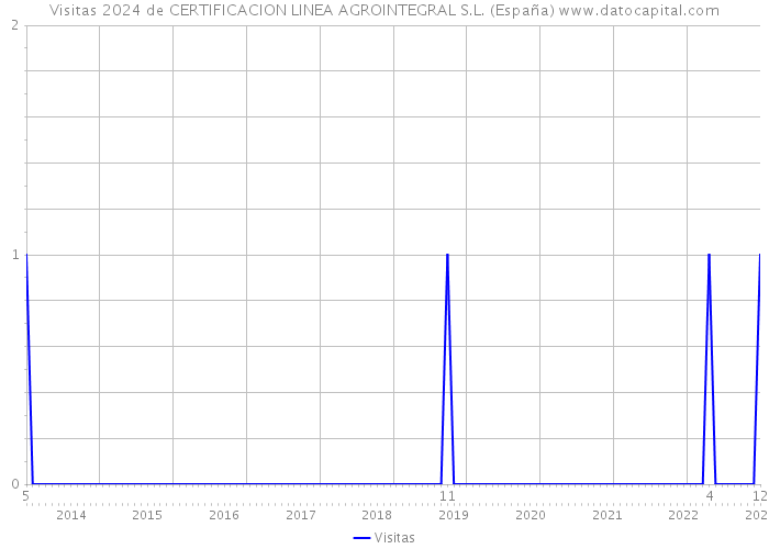 Visitas 2024 de CERTIFICACION LINEA AGROINTEGRAL S.L. (España) 