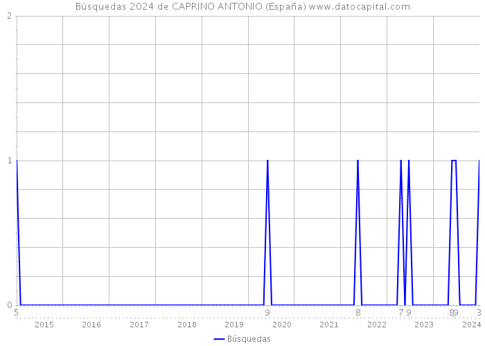 Búsquedas 2024 de CAPRINO ANTONIO (España) 
