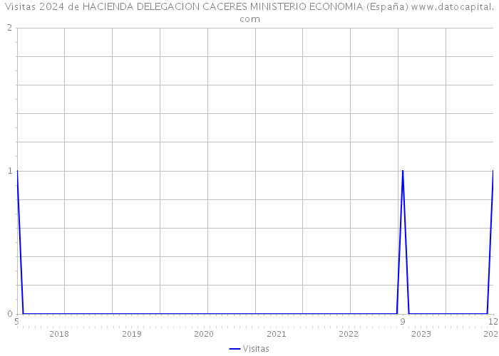 Visitas 2024 de HACIENDA DELEGACION CACERES MINISTERIO ECONOMIA (España) 