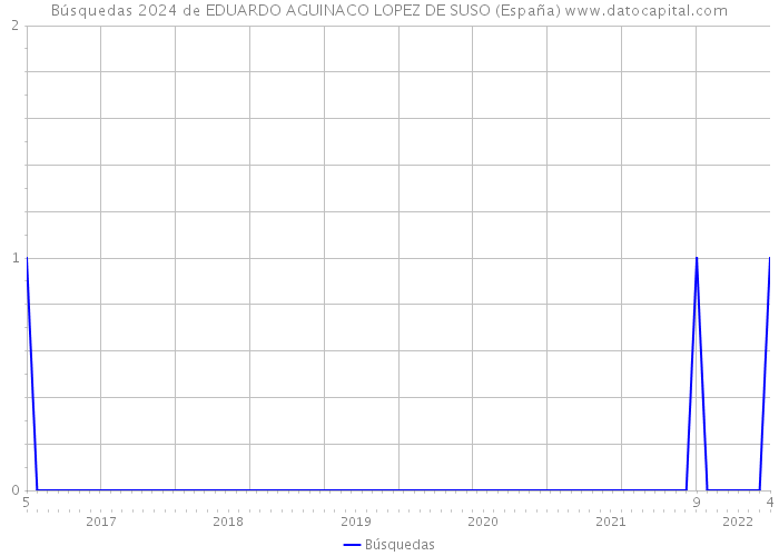 Búsquedas 2024 de EDUARDO AGUINACO LOPEZ DE SUSO (España) 